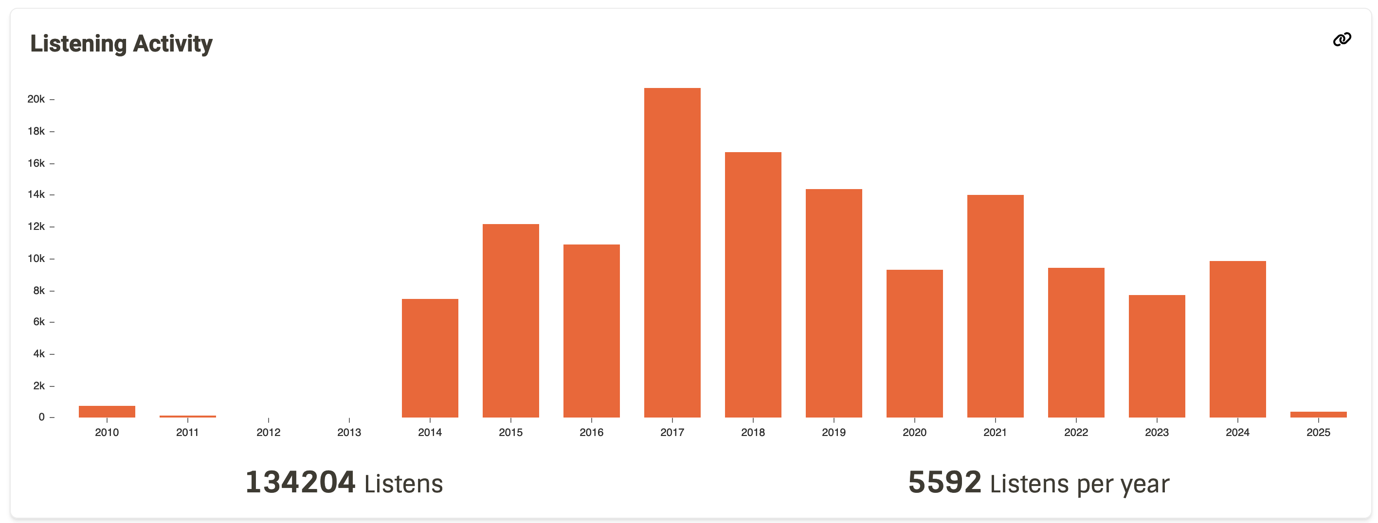 A screenshot of my ListenBrainz 'All Time' statistics