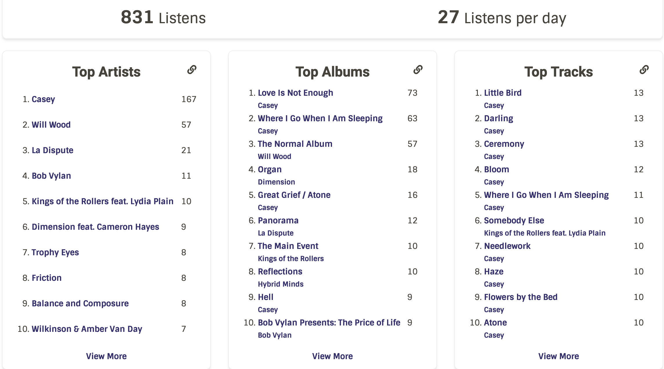ListenBrainz Stats for January 2023